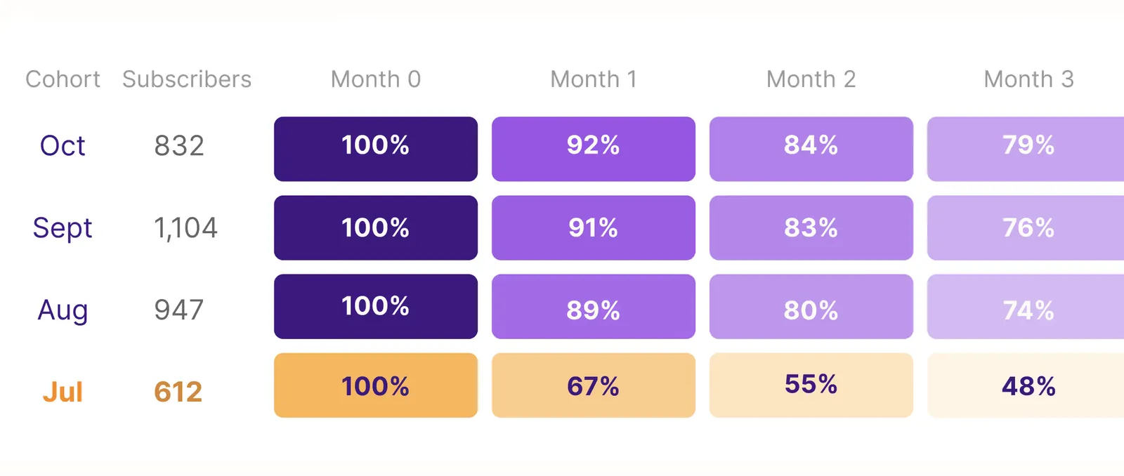 Subscription cohort retention from the first month through month three