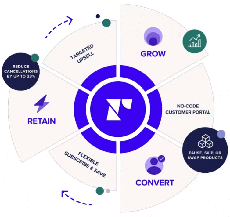 Subscription growth and CRO interaction on a Shopify storefront