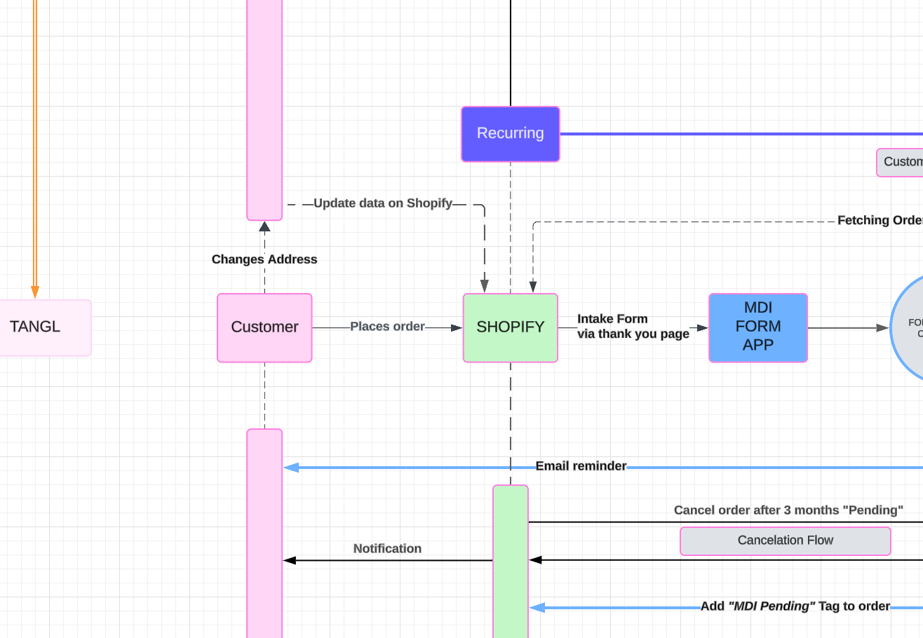 Tangl order automation system diagram